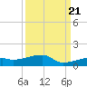 East Bahia Honda Key tide chart for Wednesday, September 21, 2022