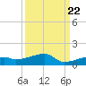 East Bahia Honda Key tide chart for Thursday, September 22, 2022