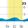 East Bahia Honda Key tide chart for Friday, September 23, 2022