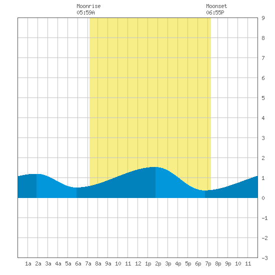 East Bahia Honda Key tide chart for Saturday, September 24, 2022