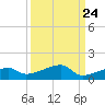East Bahia Honda Key tide chart for Saturday, September 24, 2022