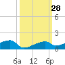 East Bahia Honda Key tide chart for Wednesday, September 28, 2022