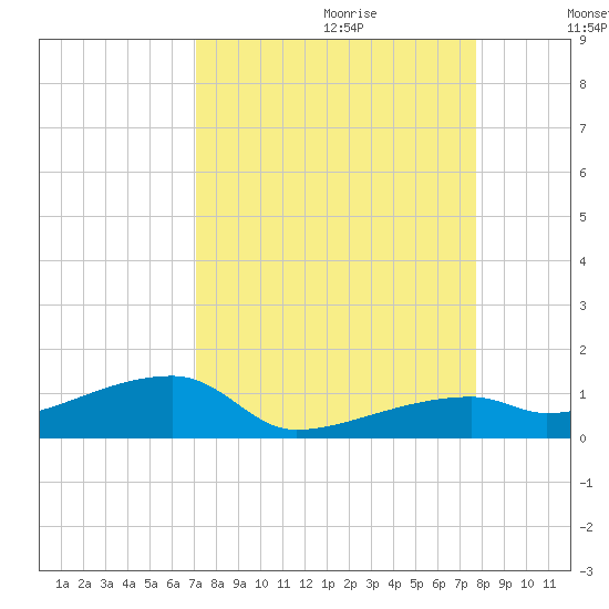 East Bahia Honda Key tide chart for Friday, September 2, 2022