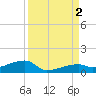 East Bahia Honda Key tide chart for Friday, September 2, 2022