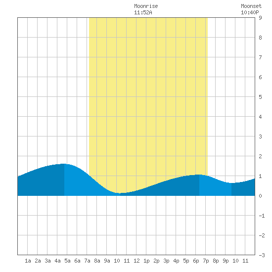 East Bahia Honda Key tide chart for Friday, September 30, 2022