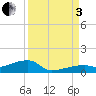 East Bahia Honda Key tide chart for Saturday, September 3, 2022