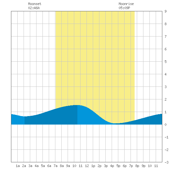 East Bahia Honda Key tide chart for Tuesday, September 6, 2022