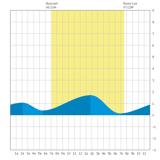 East Bahia Honda Key tide chart for Friday, September 9, 2022