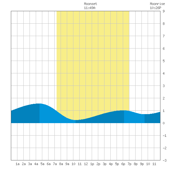 East Bahia Honda Key tide chart for Friday, October 14, 2022