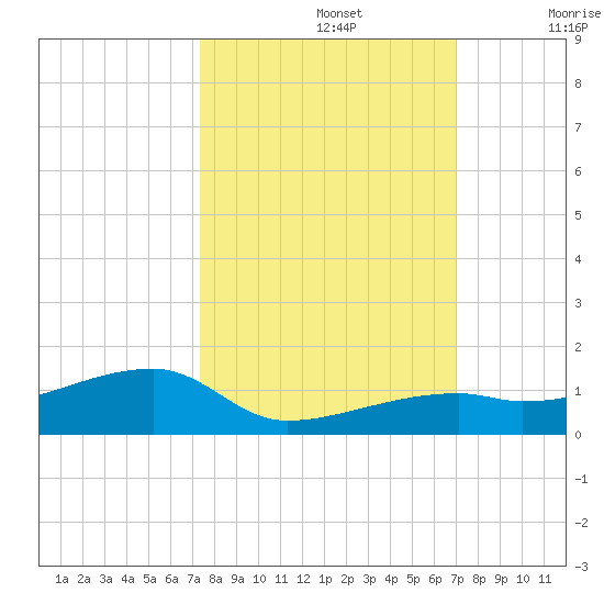 East Bahia Honda Key tide chart for Saturday, October 15, 2022