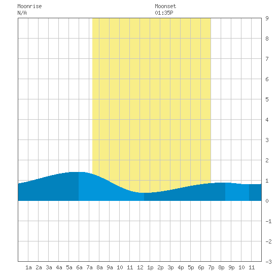 East Bahia Honda Key tide chart for Sunday, October 16, 2022