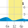 East Bahia Honda Key tide chart for Saturday, October 1, 2022