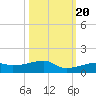 East Bahia Honda Key tide chart for Thursday, October 20, 2022