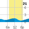 East Bahia Honda Key tide chart for Friday, October 21, 2022