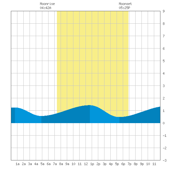 East Bahia Honda Key tide chart for Saturday, October 22, 2022