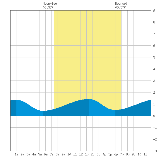 East Bahia Honda Key tide chart for Sunday, October 23, 2022