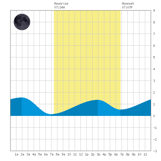 East Bahia Honda Key tide chart for Tuesday, October 25, 2022
