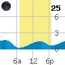 East Bahia Honda Key tide chart for Tuesday, October 25, 2022