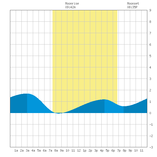 East Bahia Honda Key tide chart for Thursday, October 27, 2022