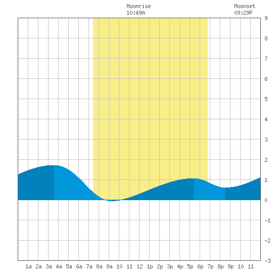 East Bahia Honda Key tide chart for Friday, October 28, 2022