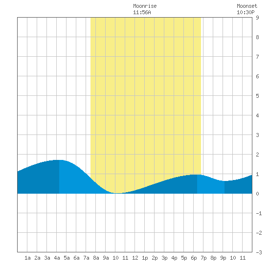 East Bahia Honda Key tide chart for Saturday, October 29, 2022
