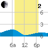 East Bahia Honda Key tide chart for Sunday, October 2, 2022