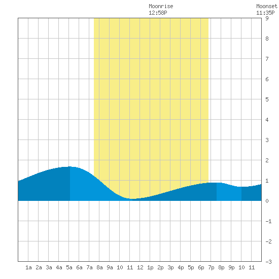 East Bahia Honda Key tide chart for Sunday, October 30, 2022