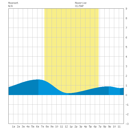 East Bahia Honda Key tide chart for Monday, October 31, 2022