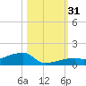 East Bahia Honda Key tide chart for Monday, October 31, 2022
