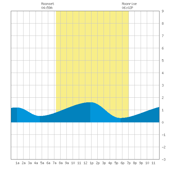 East Bahia Honda Key tide chart for Friday, October 7, 2022