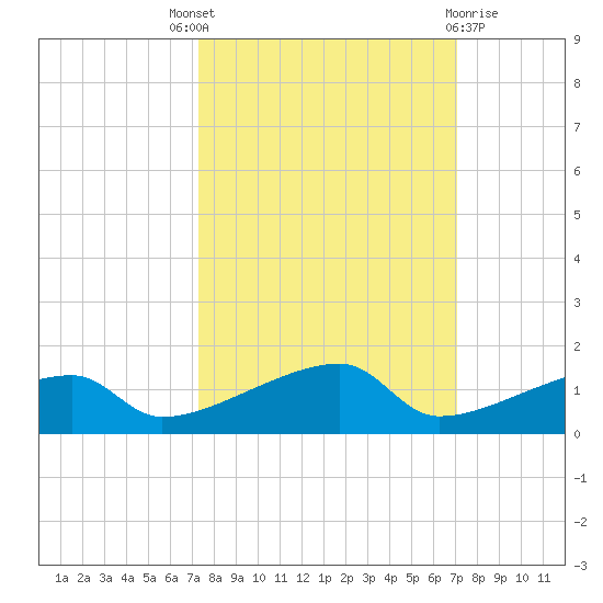 East Bahia Honda Key tide chart for Saturday, October 8, 2022