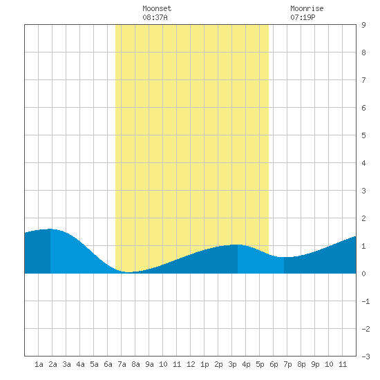 East Bahia Honda Key tide chart for Thursday, November 10, 2022
