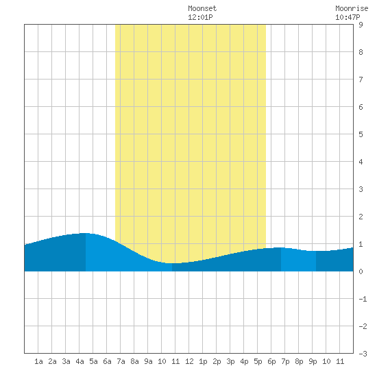 East Bahia Honda Key tide chart for Monday, November 14, 2022