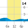 East Bahia Honda Key tide chart for Monday, November 14, 2022