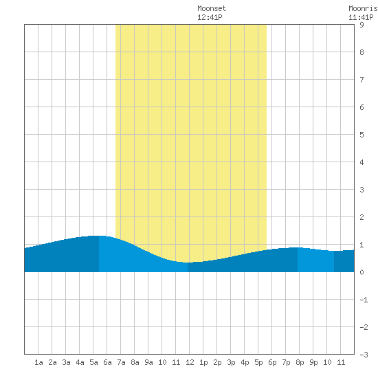 East Bahia Honda Key tide chart for Tuesday, November 15, 2022