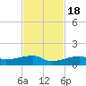 East Bahia Honda Key tide chart for Friday, November 18, 2022