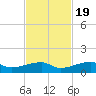 East Bahia Honda Key tide chart for Saturday, November 19, 2022