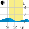 East Bahia Honda Key tide chart for Tuesday, November 1, 2022