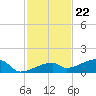 East Bahia Honda Key tide chart for Tuesday, November 22, 2022
