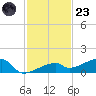 East Bahia Honda Key tide chart for Wednesday, November 23, 2022