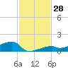 East Bahia Honda Key tide chart for Monday, November 28, 2022
