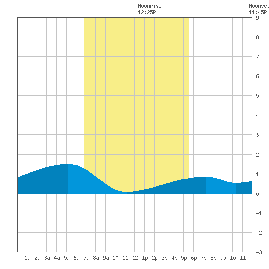 East Bahia Honda Key tide chart for Tuesday, November 29, 2022
