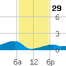 East Bahia Honda Key tide chart for Tuesday, November 29, 2022