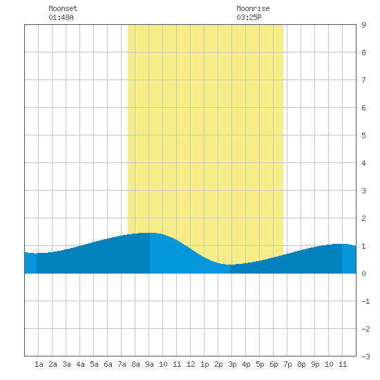 East Bahia Honda Key tide chart for Wednesday, November 2, 2022