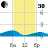 East Bahia Honda Key tide chart for Wednesday, November 30, 2022