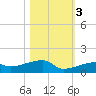 East Bahia Honda Key tide chart for Thursday, November 3, 2022