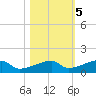 East Bahia Honda Key tide chart for Saturday, November 5, 2022