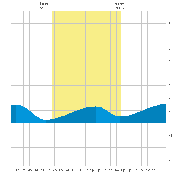 East Bahia Honda Key tide chart for Sunday, November 6, 2022