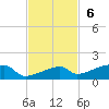 East Bahia Honda Key tide chart for Sunday, November 6, 2022