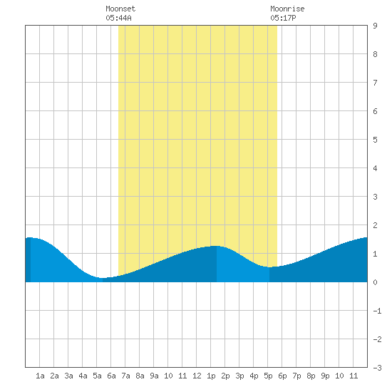 East Bahia Honda Key tide chart for Monday, November 7, 2022